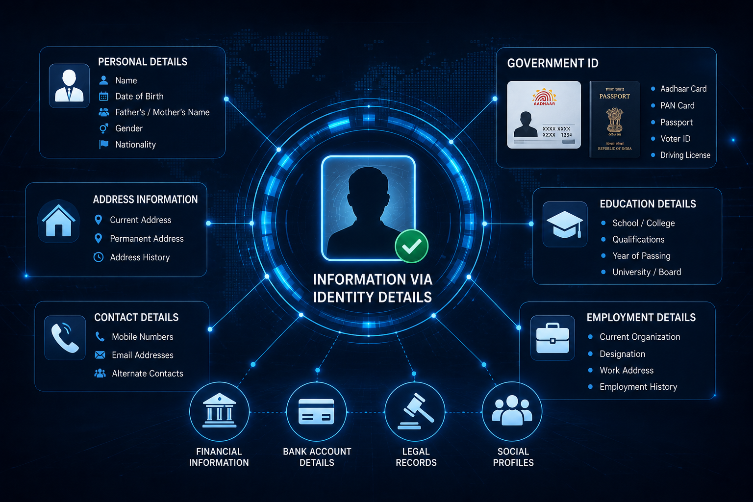 Information via Identity Details